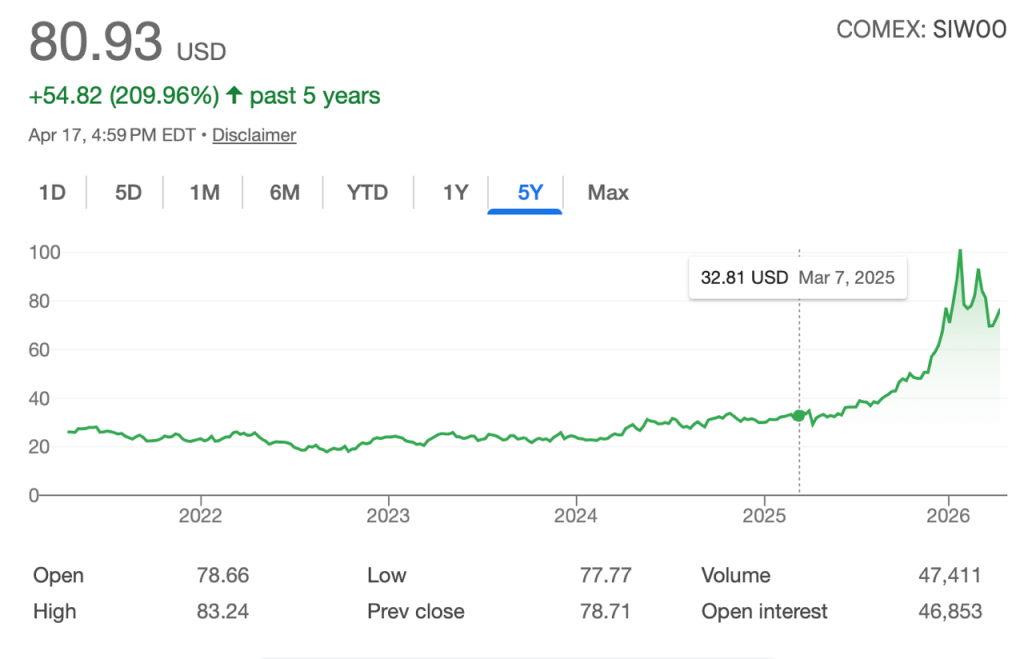 Silver price chart showing sharp increase from 2020 to 2026 with recent prices around $80 per ounce